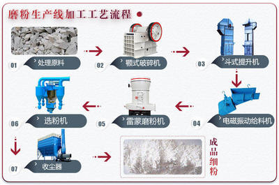 矿渣微粉生产的磨粉机多少钱一台?矿渣微粉生产工艺详解